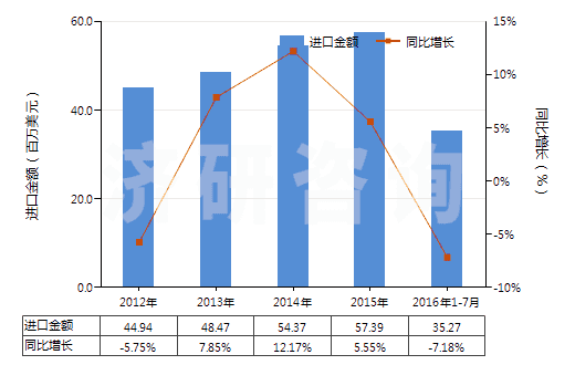 2012-2016年7月中國電子膨脹閥(HS84818031)進(jìn)口總額及增速統(tǒng)計(jì)